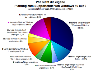 Umfrage-Auswertung: Wie sieht die eigene Planung zum Supportende von Windows 10 aus?